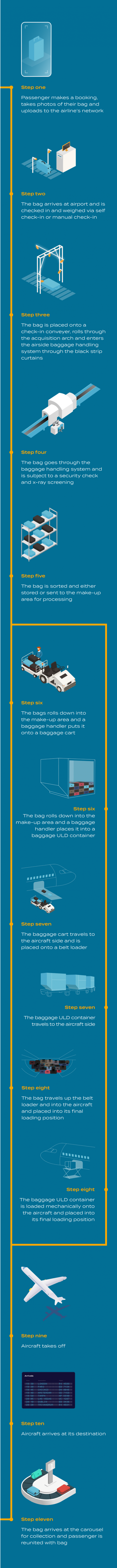 The baggage journey vector steps 
